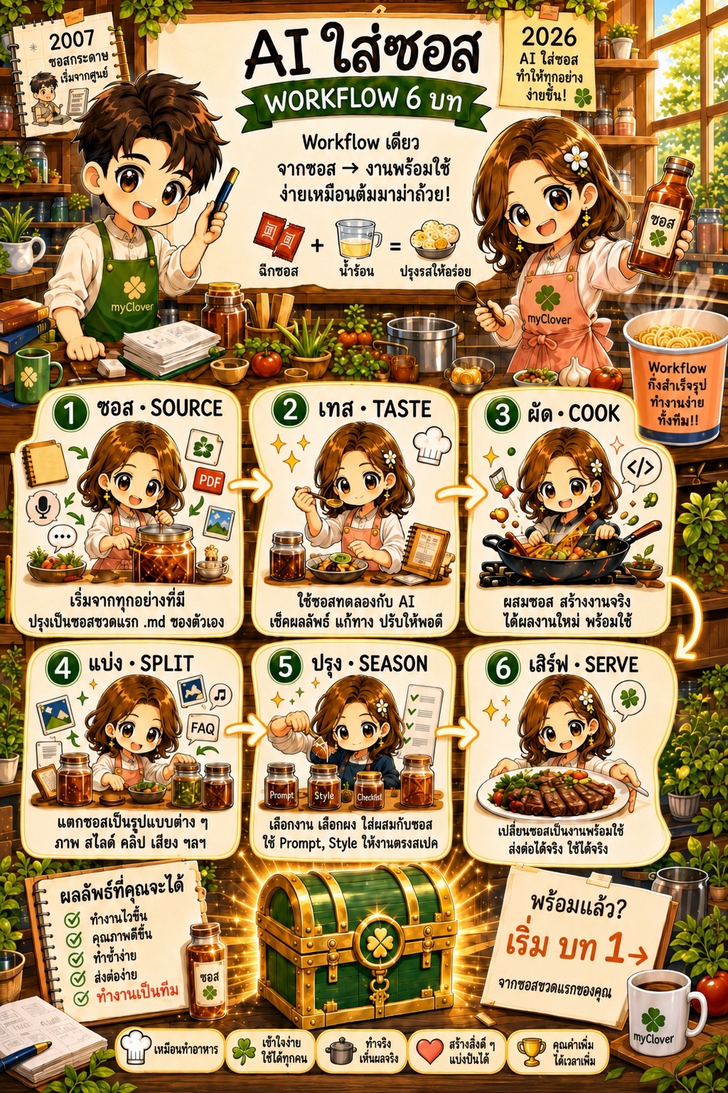 AI ใส่ซอส — SOURCE → TASTE → COOK → SPLIT → SEASON → SERVE